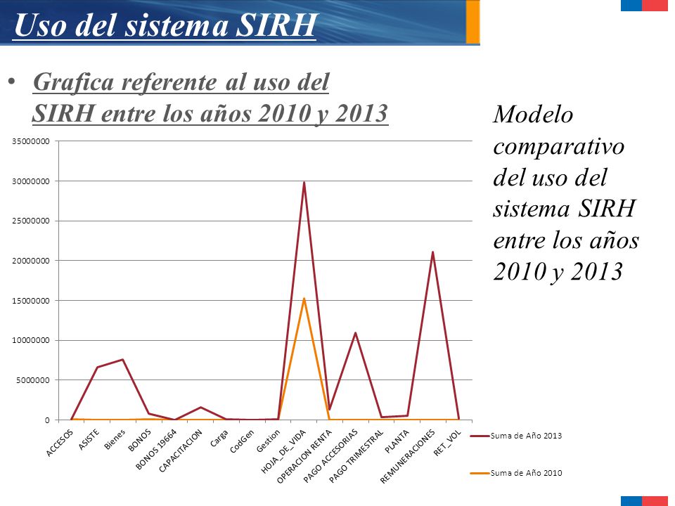Uso del sistema SIRH Grafica referente al uso del SIRH entre los años 2010 y Modelo comparativo del uso del sistema SIRH entre los años.