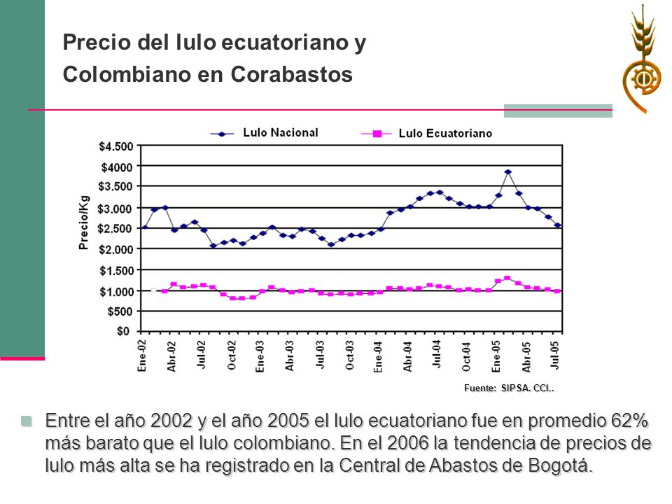 Precio del lulo ecuatoriano y Colombiano en Corabastos