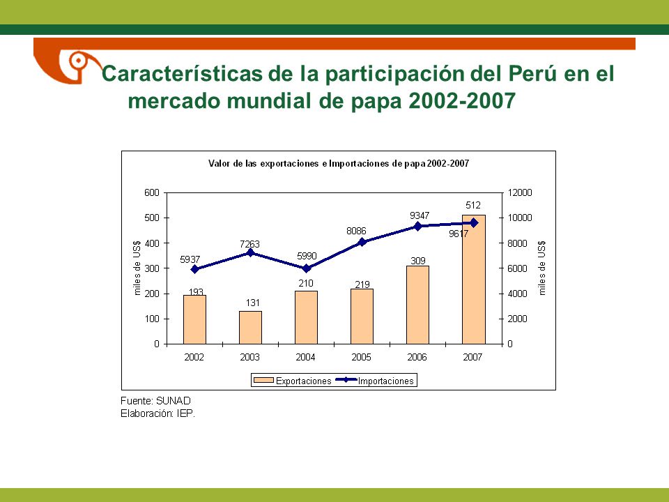 Características de la participación del Perú en el mercado mundial de papa