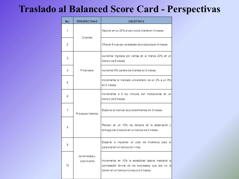 Traslado al Balanced Score Card - Perspectivas