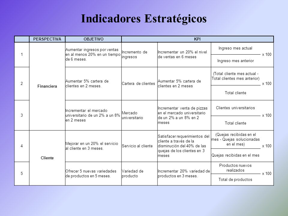 Indicadores Estratégicos