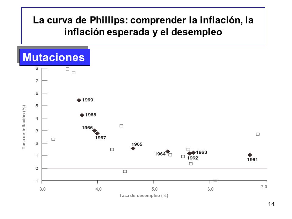 La curva de Phillips: comprender la inflación, la inflación esperada y el desempleo
