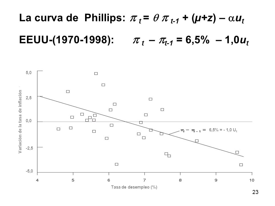 La curva de Phillips:  t =   t-1 + (µ+z) – ut