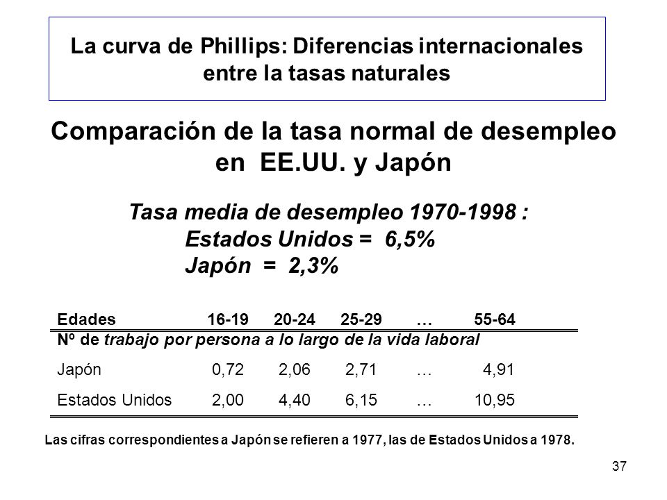Comparación de la tasa normal de desempleo en EE.UU. y Japón