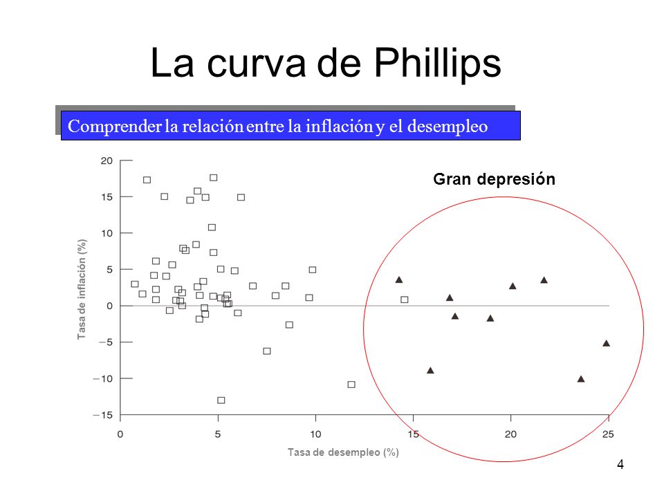 La curva de Phillips Comprender la relación entre la inflación y el desempleo. Gran depresión. Tasa de inflación (%)