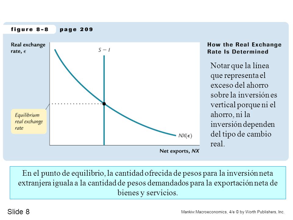 Notar que la línea que representa el exceso del ahorro sobre la inversión es vertical porque ni el ahorro, ni la inversión dependen del tipo de cambio real.