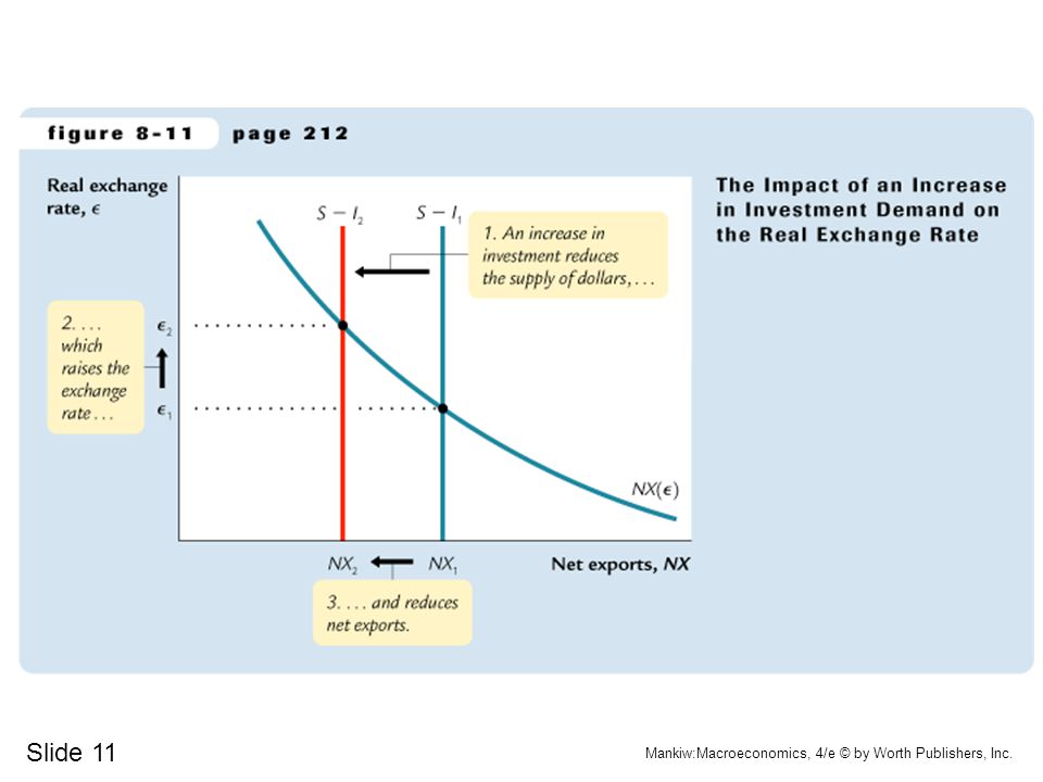Slide 11 Mankiw:Macroeconomics, 4/e © by Worth Publishers, Inc.