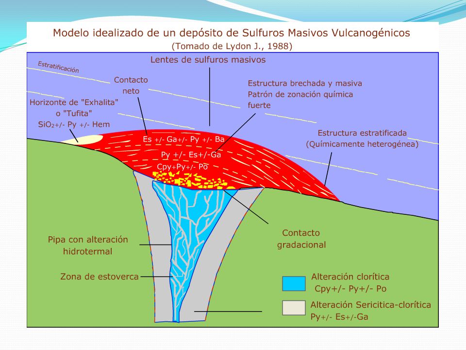 Minerales más comunes. • Sulfuros. Pirita. En menor cantidad pirrotina, calcopirita, esfalerita, galena, sulfosales y bornita,