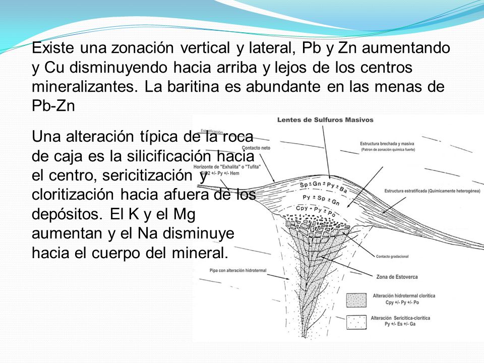 Existe una zonación vertical y lateral, Pb y Zn aumentando y Cu disminuyendo hacia arriba y lejos de los centros mineralizantes. La baritina es abundante en las menas de Pb-Zn