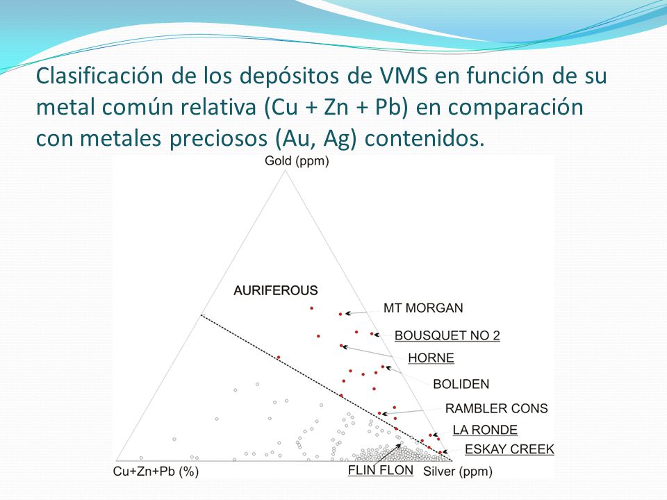 Clasificación de los depósitos de VMS en función de su metal común relativa (Cu + Zn + Pb) en comparación con metales preciosos (Au, Ag) contenidos.