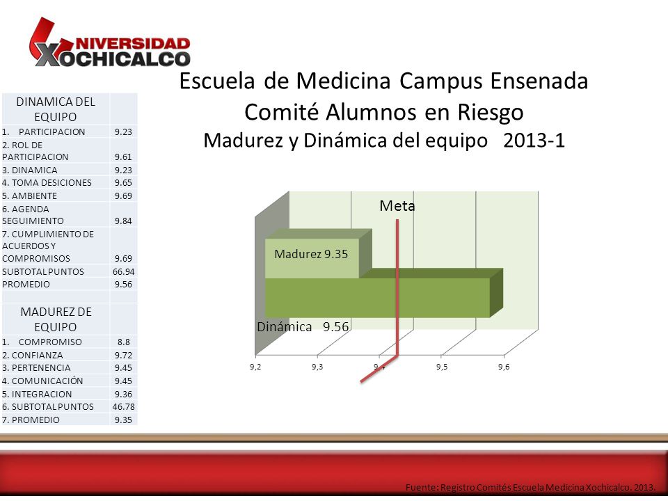 Escuela de Medicina Campus Ensenada Comité Alumnos en Riesgo Madurez y Dinámica del equipo