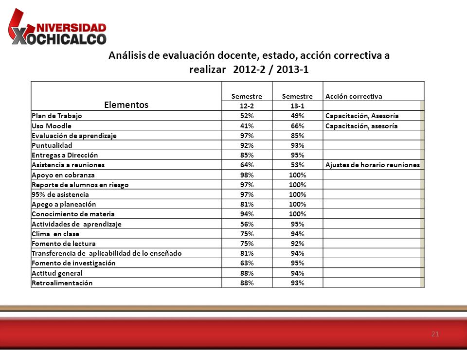 Análisis de evaluación docente, estado, acción correctiva a realizar /