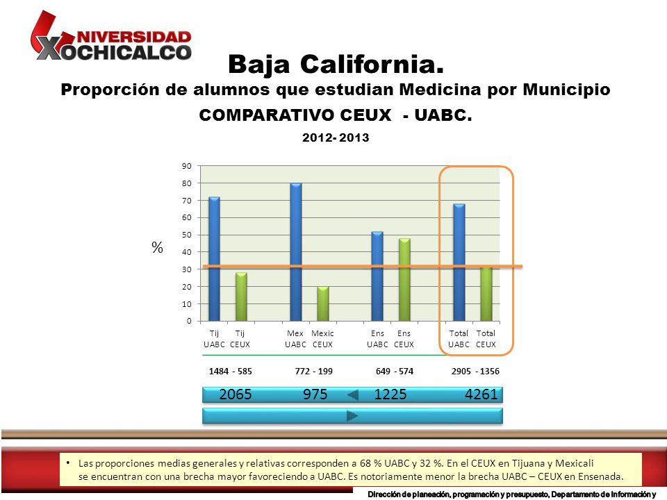 Baja California. Proporción de alumnos que estudian Medicina por Municipio. COMPARATIVO CEUX - UABC.