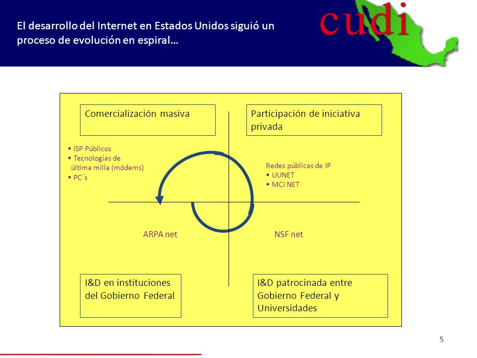 El desarrollo del Internet en Estados Unidos siguió un proceso de evolución en espiral…