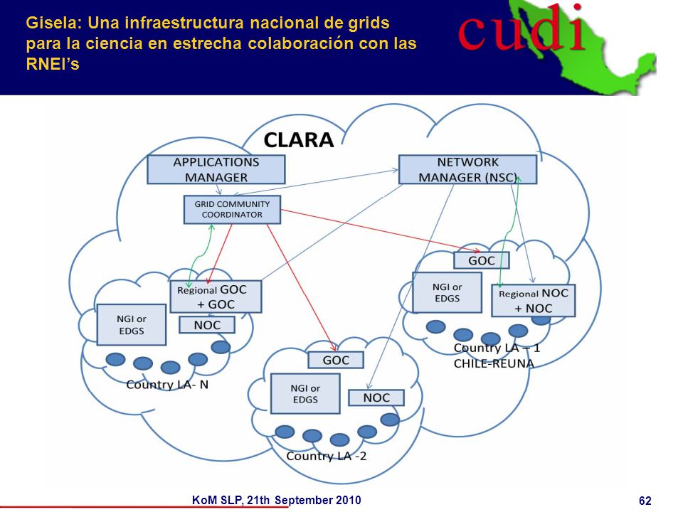 Gisela: Una infraestructura nacional de grids para la ciencia en estrecha colaboración con las RNEI’s