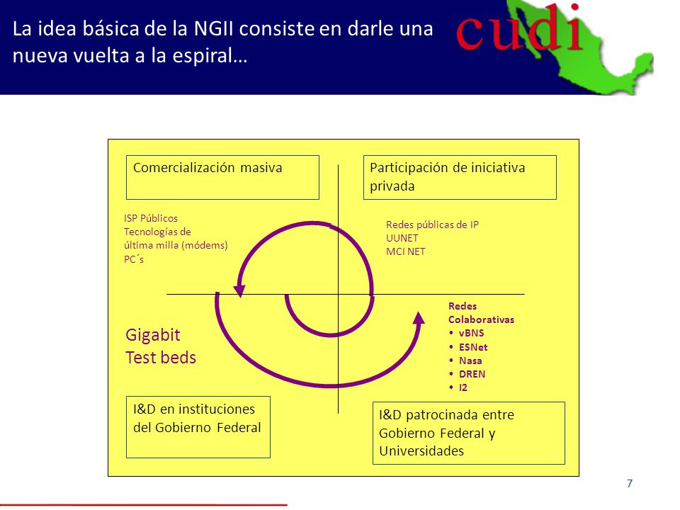 La idea básica de la NGII consiste en darle una nueva vuelta a la espiral…