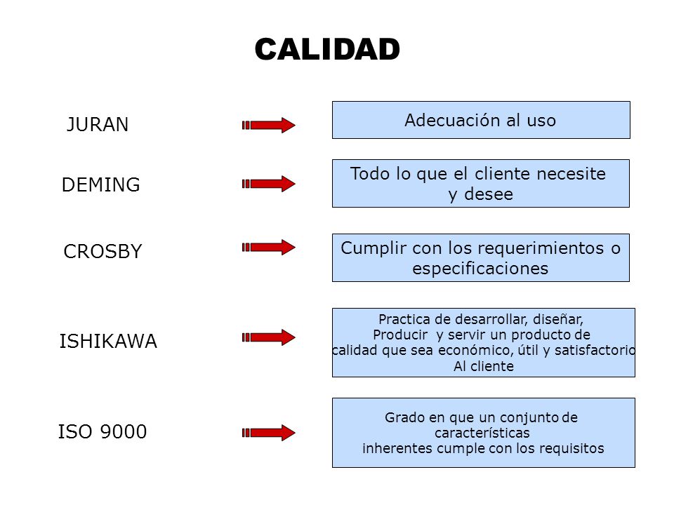 CALIDAD JURAN DEMING CROSBY ISHIKAWA ISO 9000 Adecuación al uso