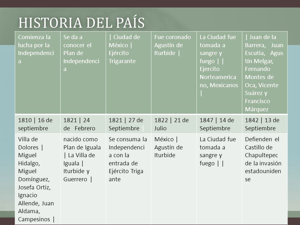 Historia del país Comienza la lucha por la Independencia