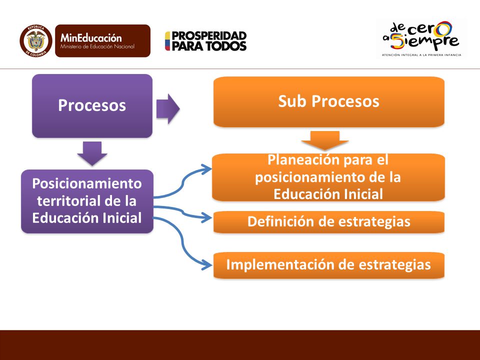 Procesos Sub Procesos. Planeación para el posicionamiento de la Educación Inicial. Posicionamiento territorial de la Educación Inicial.