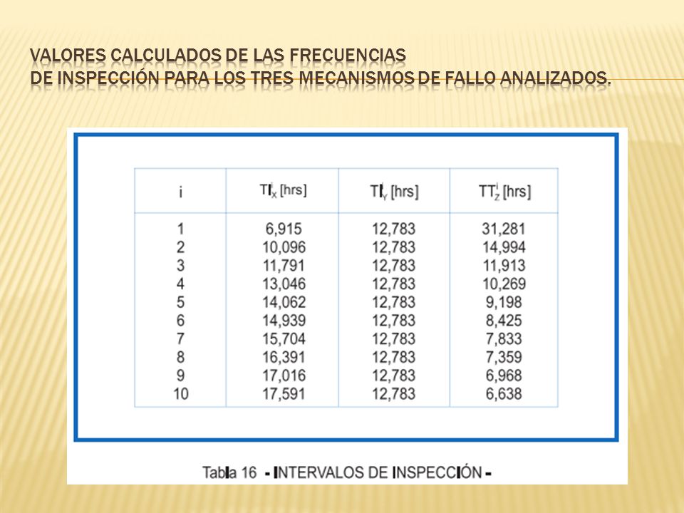 valores calculados de las frecuencias de inspección para los tres mecanismos de fallo analizados.