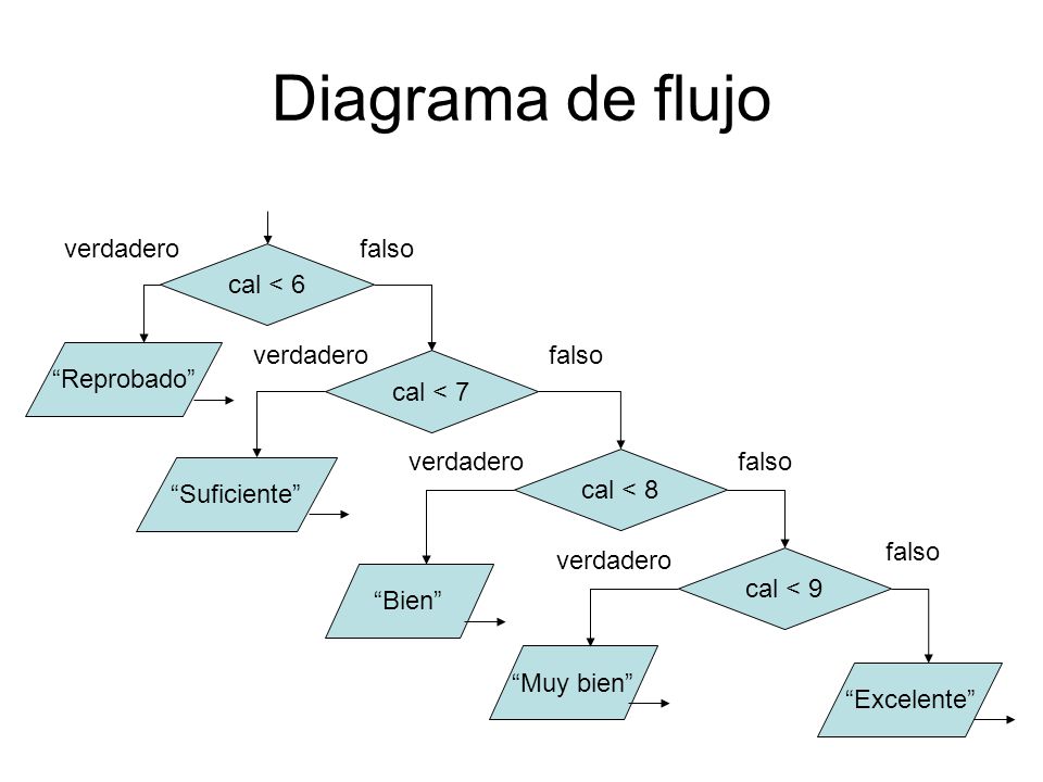 Diagrama de flujo verdadero falso cal < 6 verdadero falso