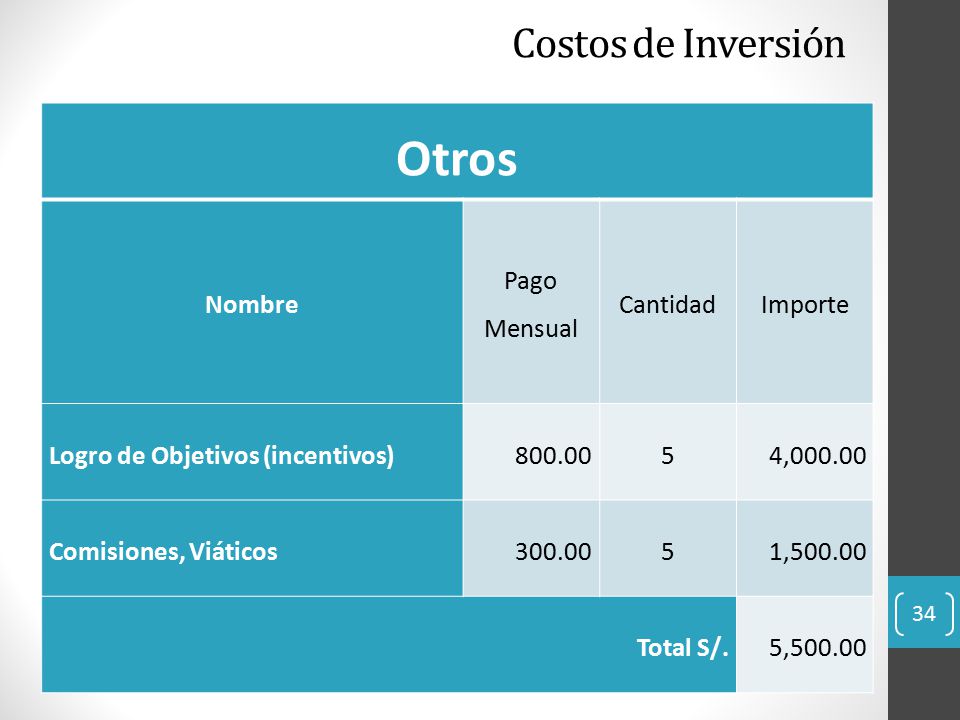 Otros Costos de Inversión Nombre Pago Mensual Cantidad Importe