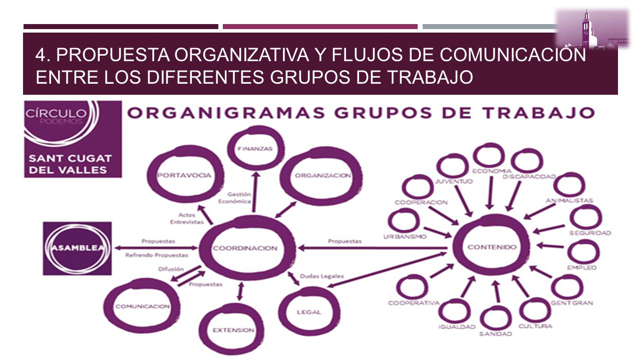 4. PROPUESTA ORGANIZATIVA Y FLUJOS DE COMUNICACIÓN ENTRE LOS DIFERENTES GRUPOS DE TRABAJO