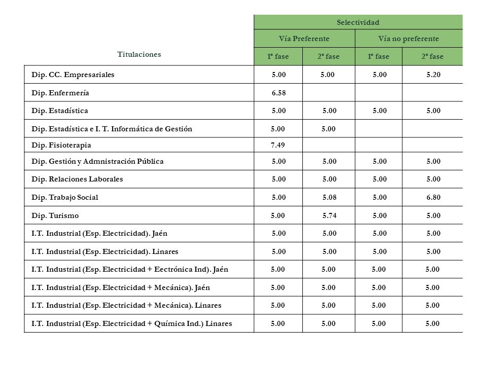 Titulaciones Selectividad. Vía Preferente. Vía no preferente. 1ª fase. 2ª fase. Dip. CC. Empresariales.