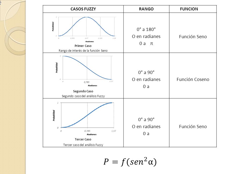 𝑃=𝑓( 𝑠𝑒𝑛 2 α) 0° a 180° O en radianes 0 a π Función Seno 0° a 90° 0 a
