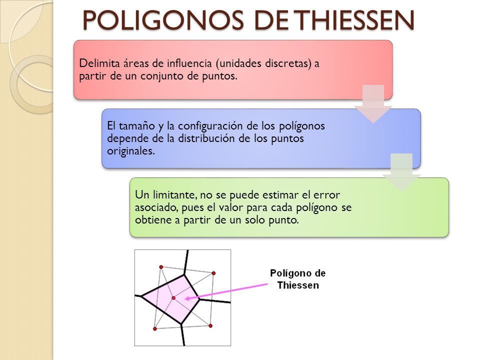 POLIGONOS DE THIESSEN Delimita áreas de influencia (unidades discretas) a partir de un conjunto de puntos.