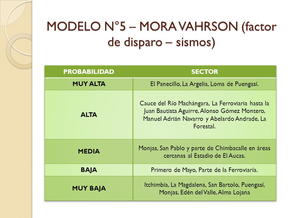 MODELO N°5 – MORA VAHRSON (factor de disparo – sismos)
