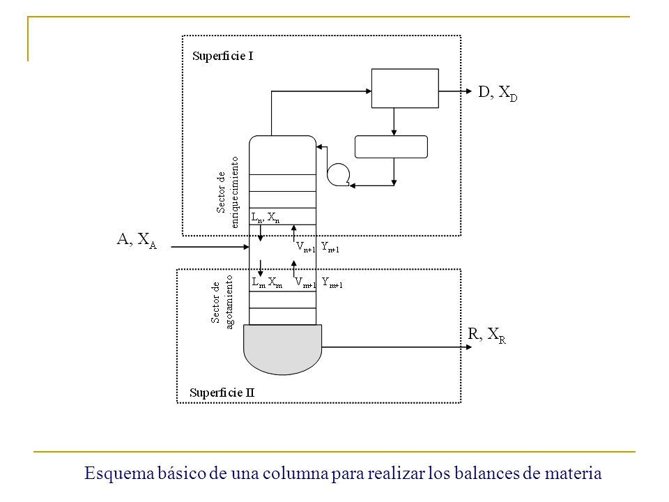 Esquema básico de una columna para realizar los balances de materia