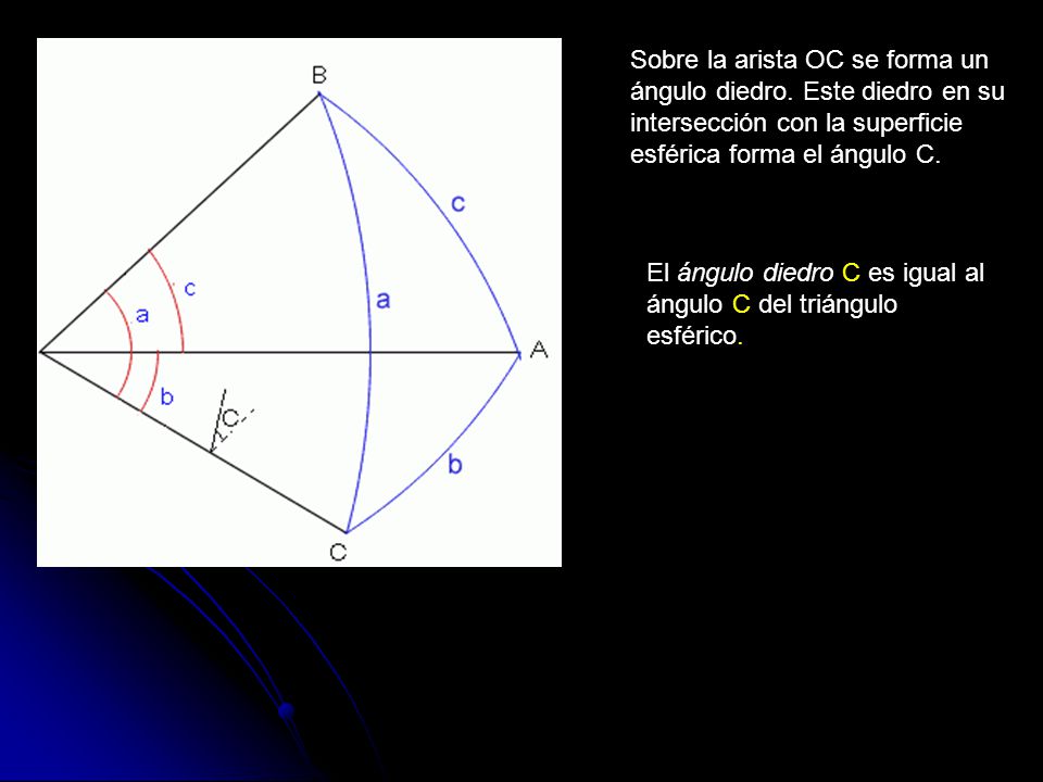 Sobre la arista OC se forma un ángulo diedro