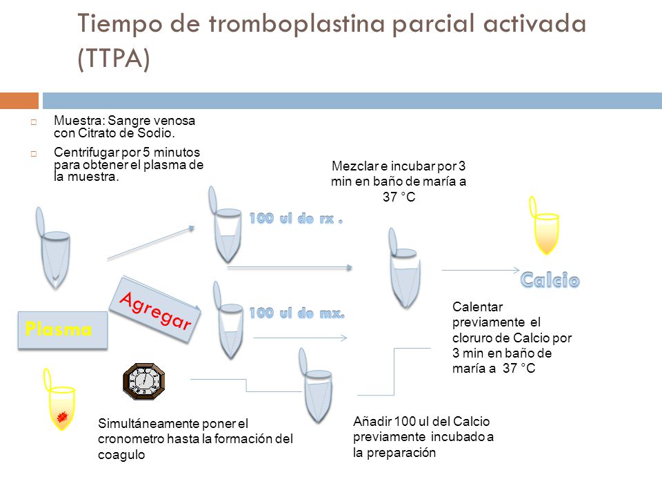 Tiempo de tromboplastina parcial activada (TTPA)
