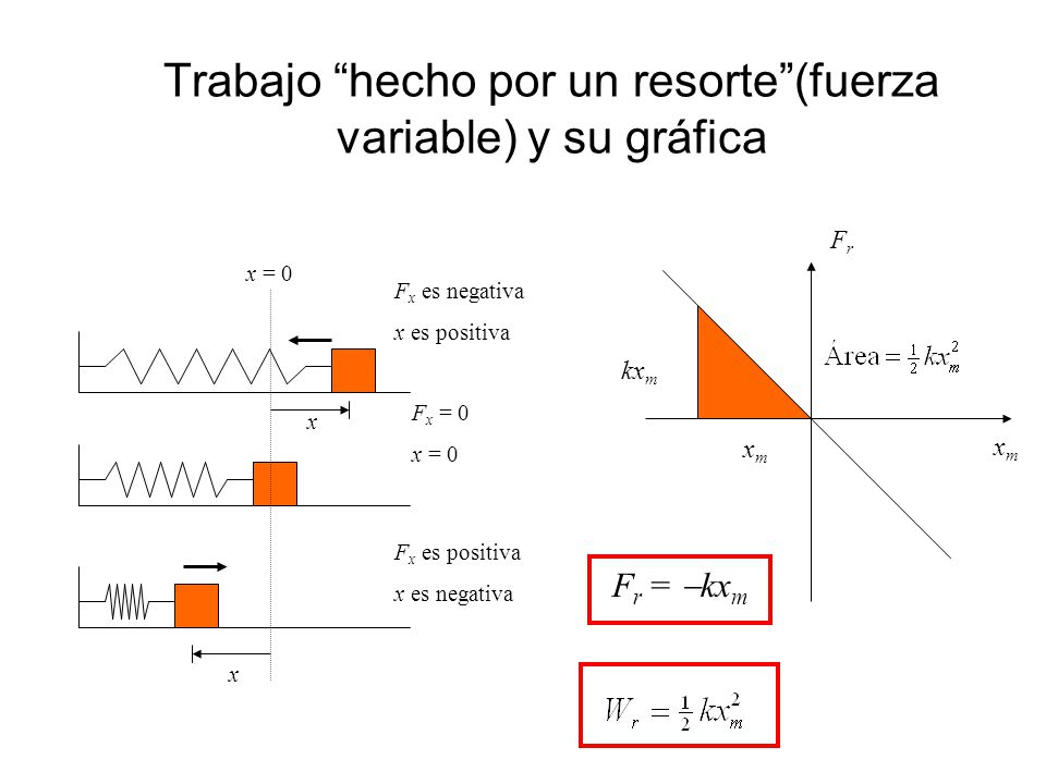 Trabajo hecho por un resorte (fuerza variable) y su gráfica
