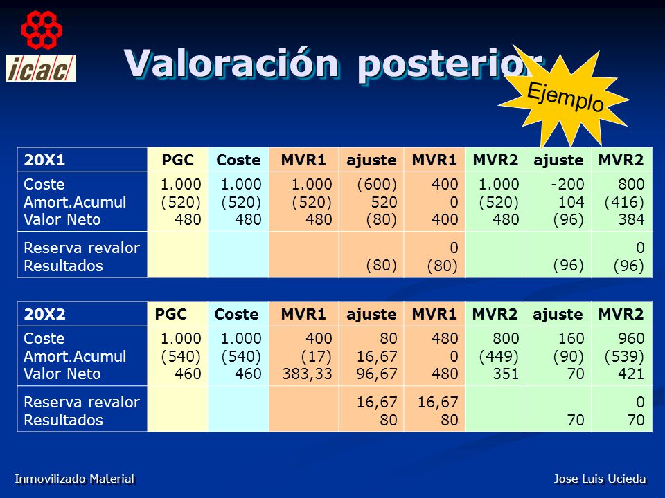 Valoración posterior Ejemplo 20X1 PGC Coste MVR1 ajuste MVR2