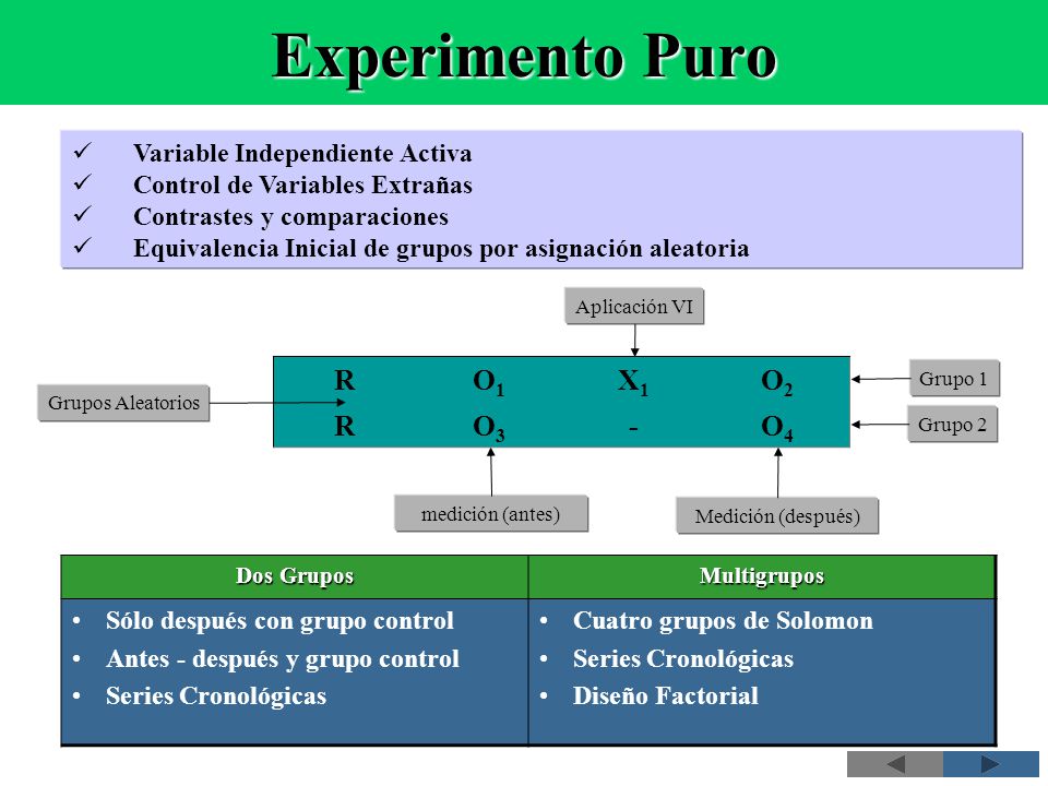 Experimento Puro R O1 X1 O2 O3 - O4 Variable Independiente Activa