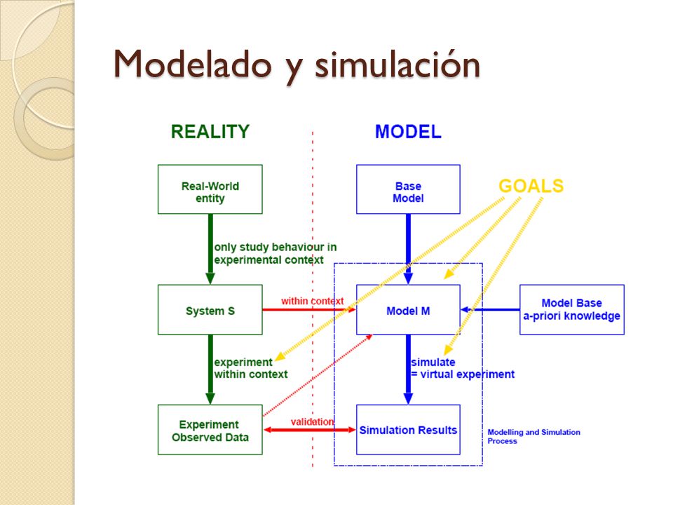 Modelado y simulación