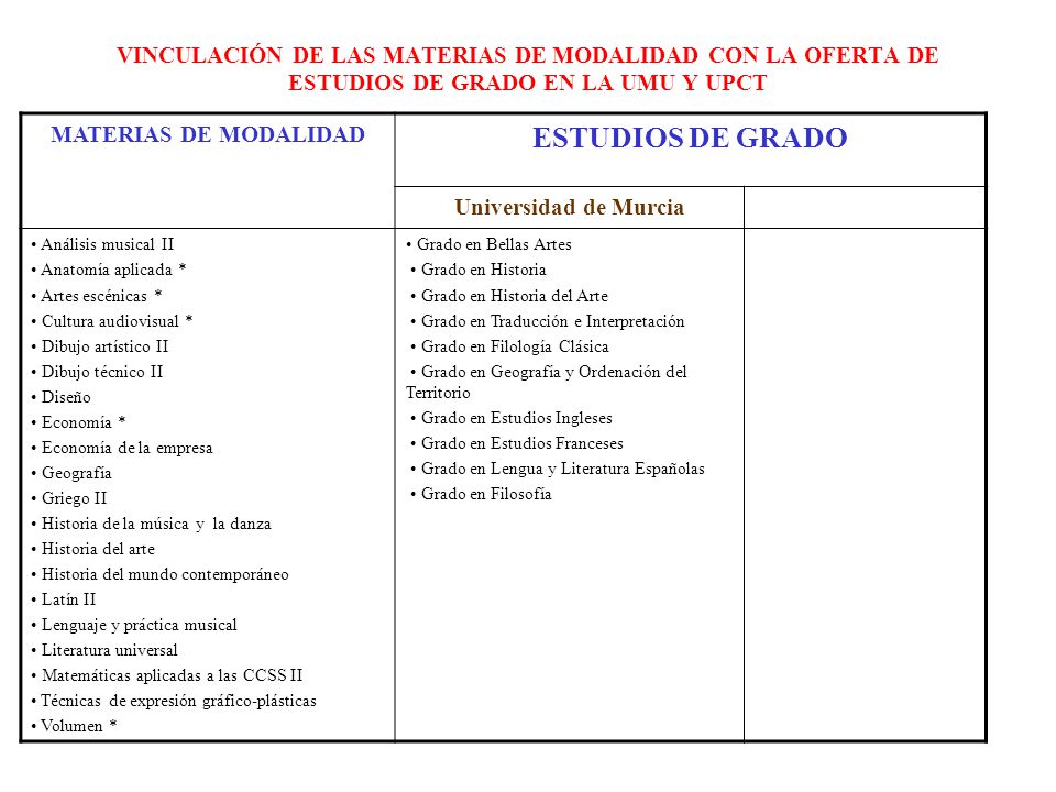 VINCULACIÓN DE LAS MATERIAS DE MODALIDAD CON LA OFERTA DE ESTUDIOS DE GRADO EN LA UMU Y UPCT