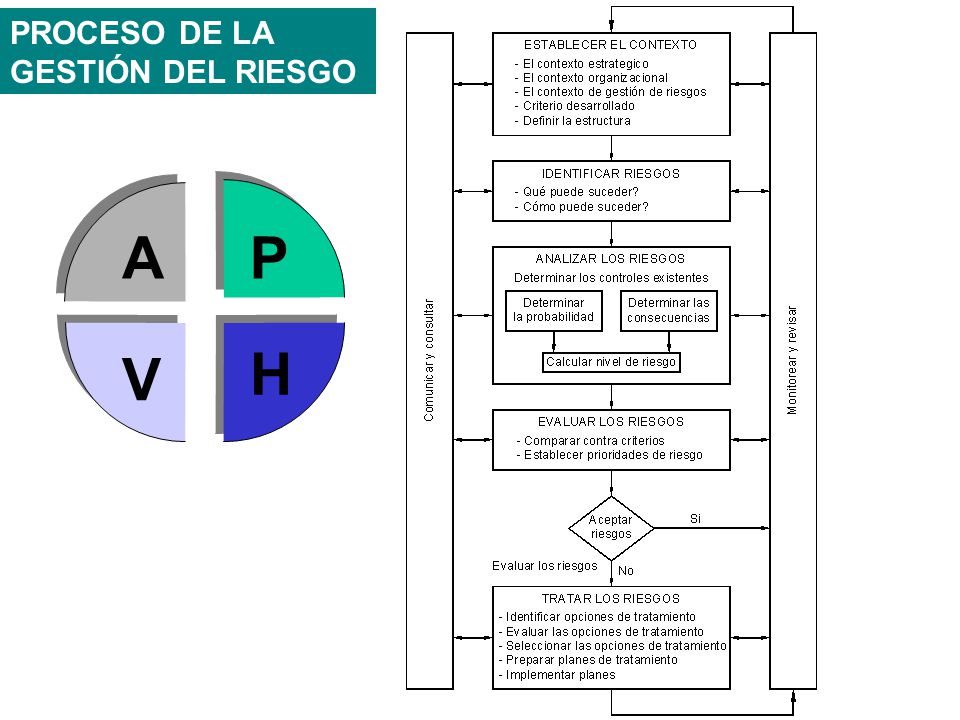 PROCESO DE LA GESTIÓN DEL RIESGO