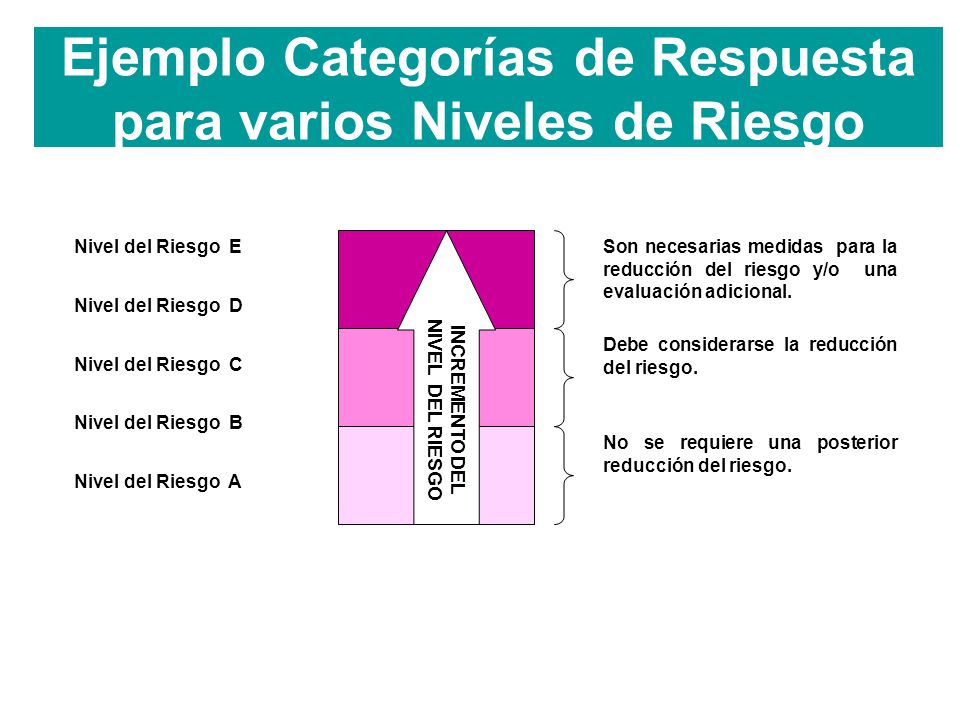 Ejemplo Categorías de Respuesta para varios Niveles de Riesgo