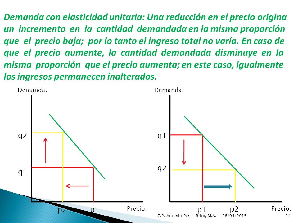 Demanda con elasticidad unitaria: Una reducción en el precio origina