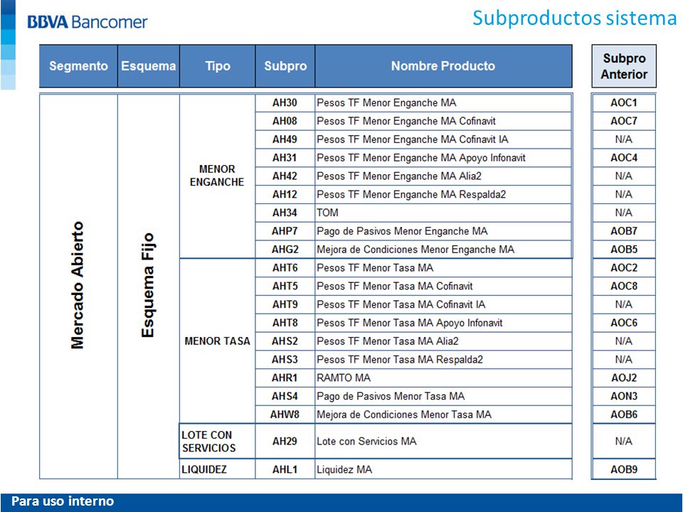 Subproductos sistema Para uso interno