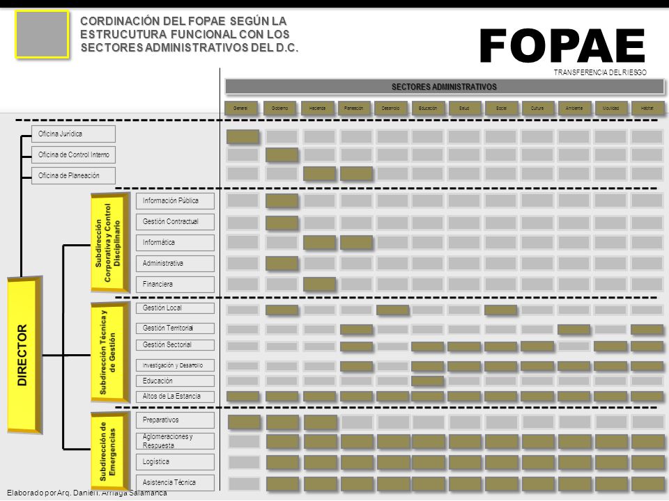 CORDINACIÓN DEL FOPAE SEGÚN LA ESTRUCUTURA FUNCIONAL CON LOS SECTORES ADMINISTRATIVOS DEL D.C.