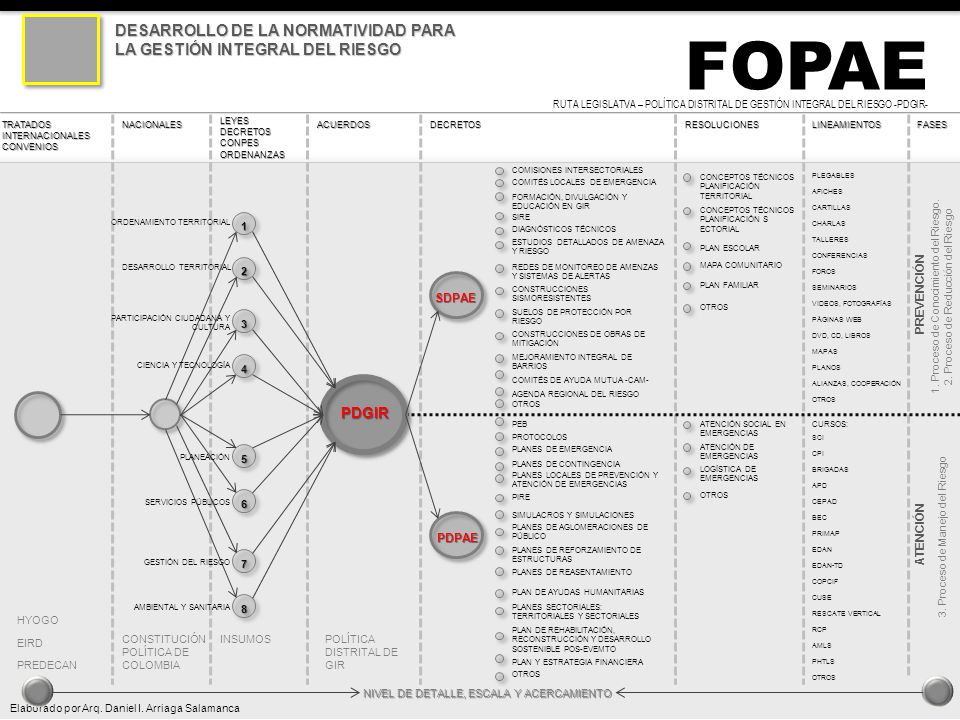 DESARROLLO DE LA NORMATIVIDAD PARA LA GESTIÓN INTEGRAL DEL RIESGO