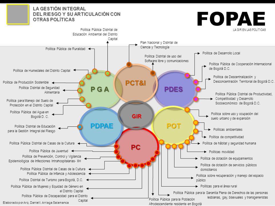 FOPAE POT PC PDPAE PDES PCT&I P G A GIR LA GESTIÓN INTEGRAL