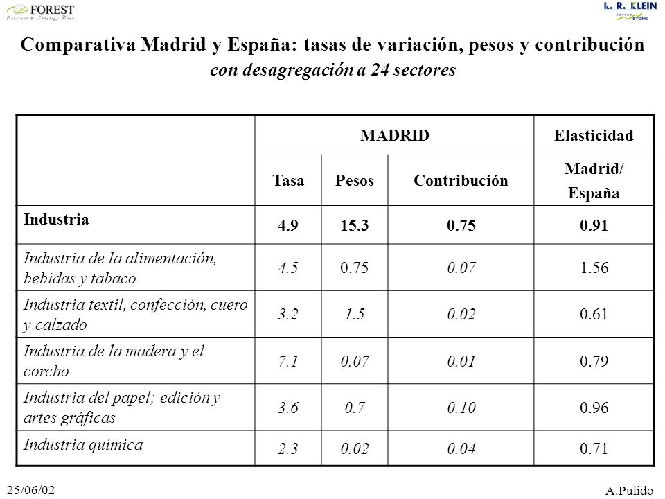 Comparativa Madrid y España: tasas de variación, pesos y contribución