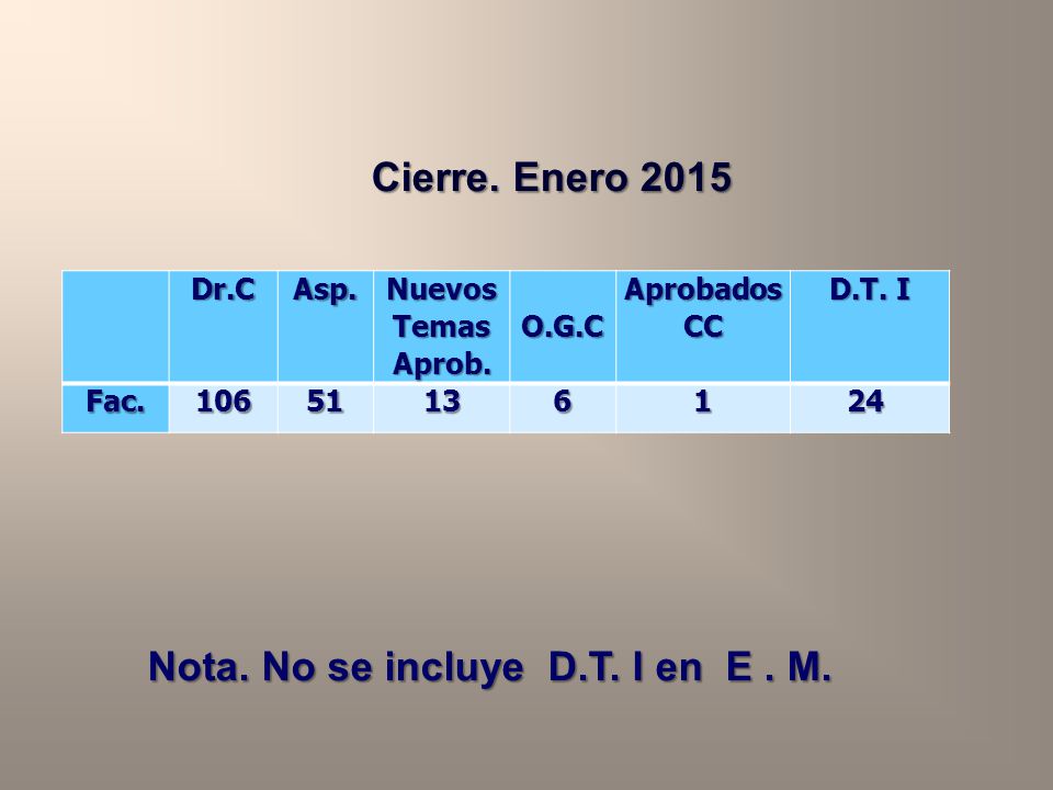 Nota. No se incluye D.T. I en E . M.