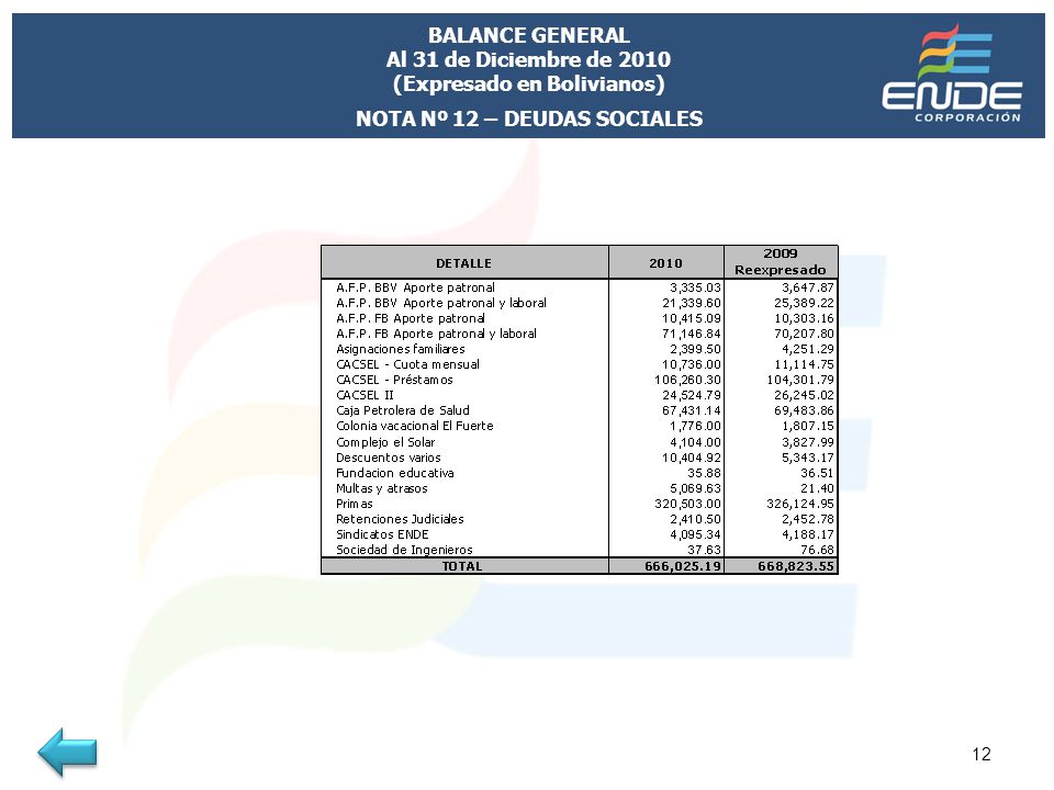 BALANCE GENERAL Al 31 de Diciembre de 2010 (Expresado en Bolivianos)
