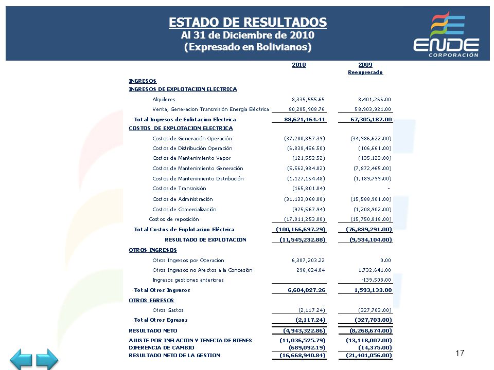 ESTADO DE RESULTADOS Al 31 de Diciembre de 2010 (Expresado en Bolivianos)